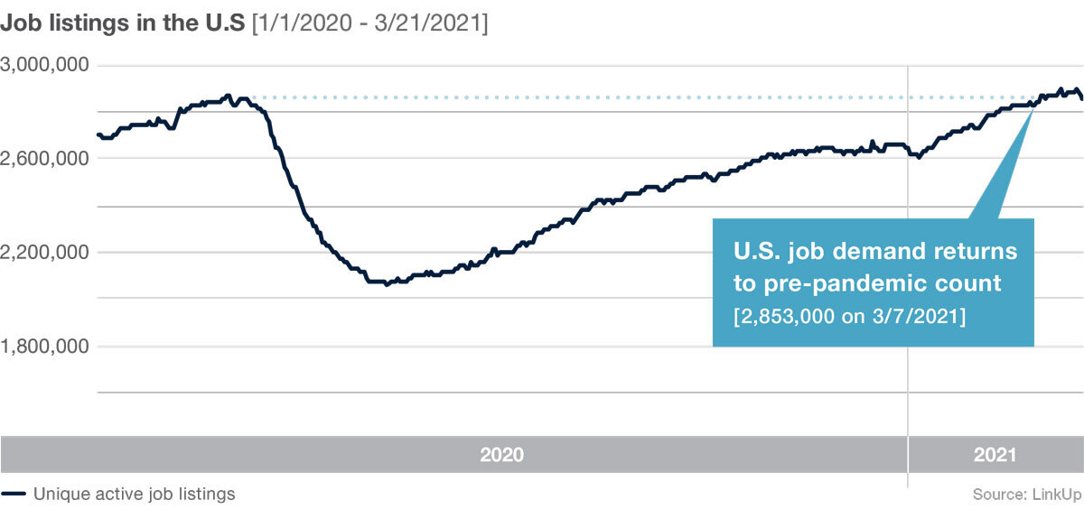 Job listings in the US graph