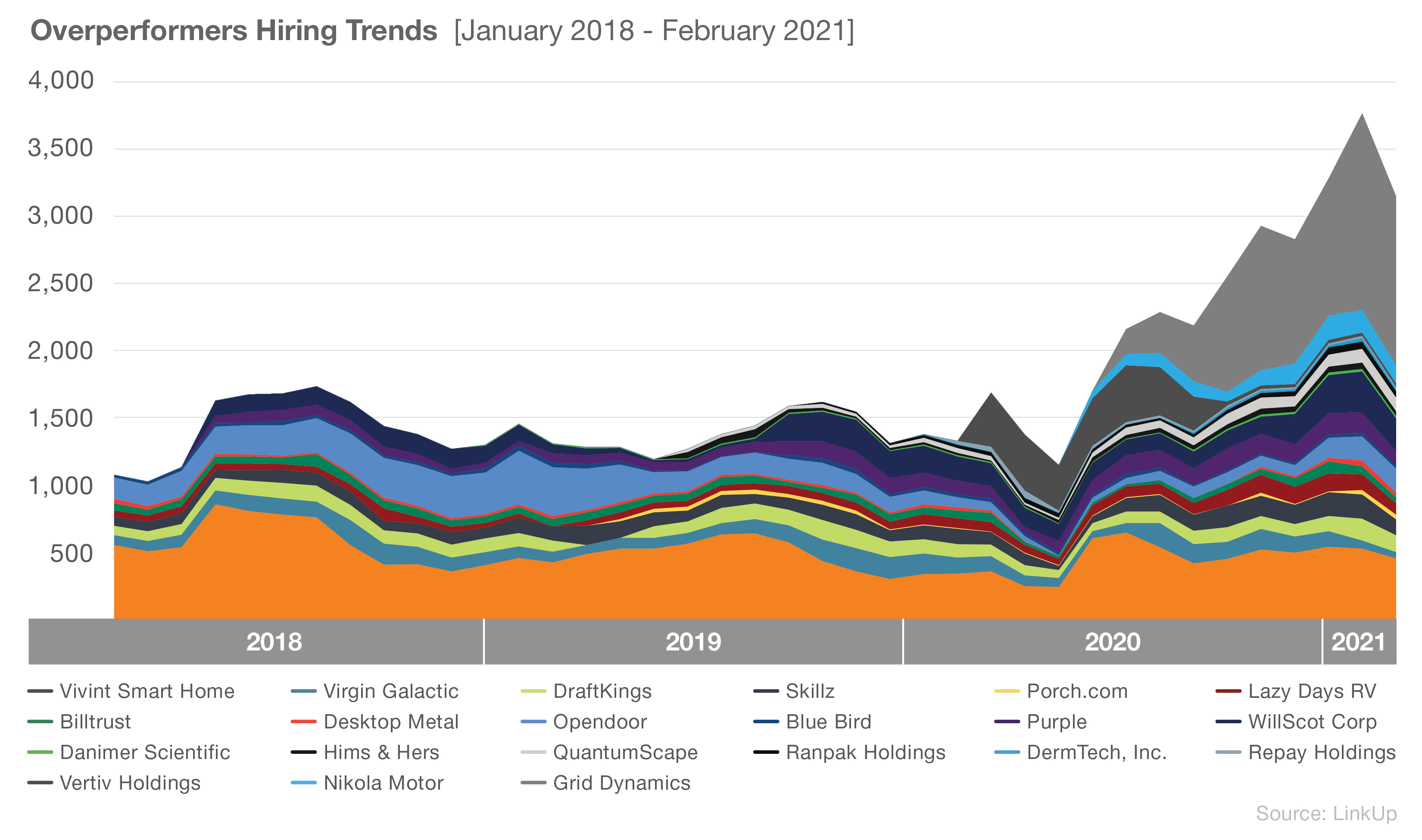 Overperformers Hiring Trends Graph
