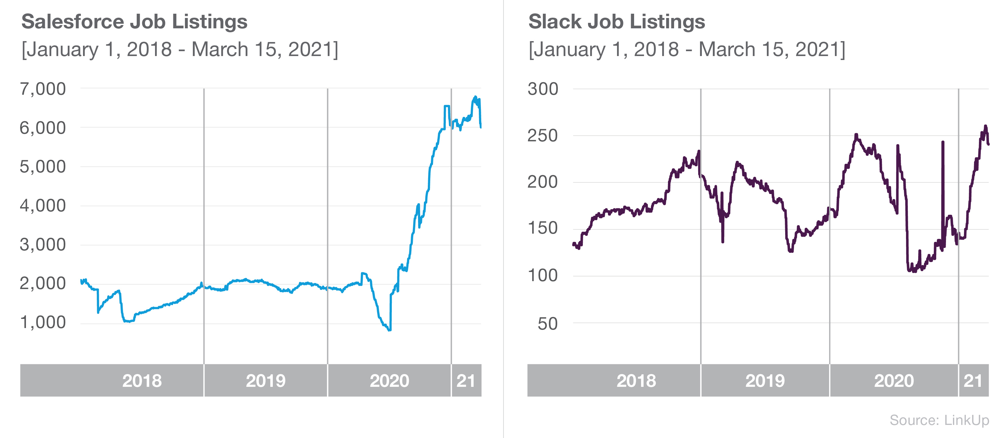 Salesforce Job Listings and Slack Job Listings 1018 to March 2021