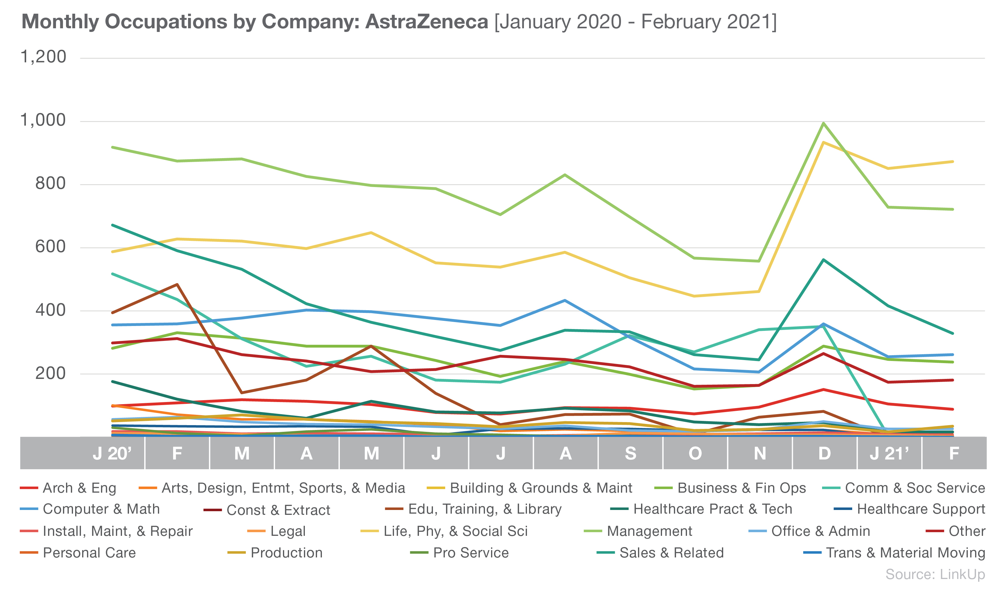 Monthly Occupations by Company - AstraZeneca