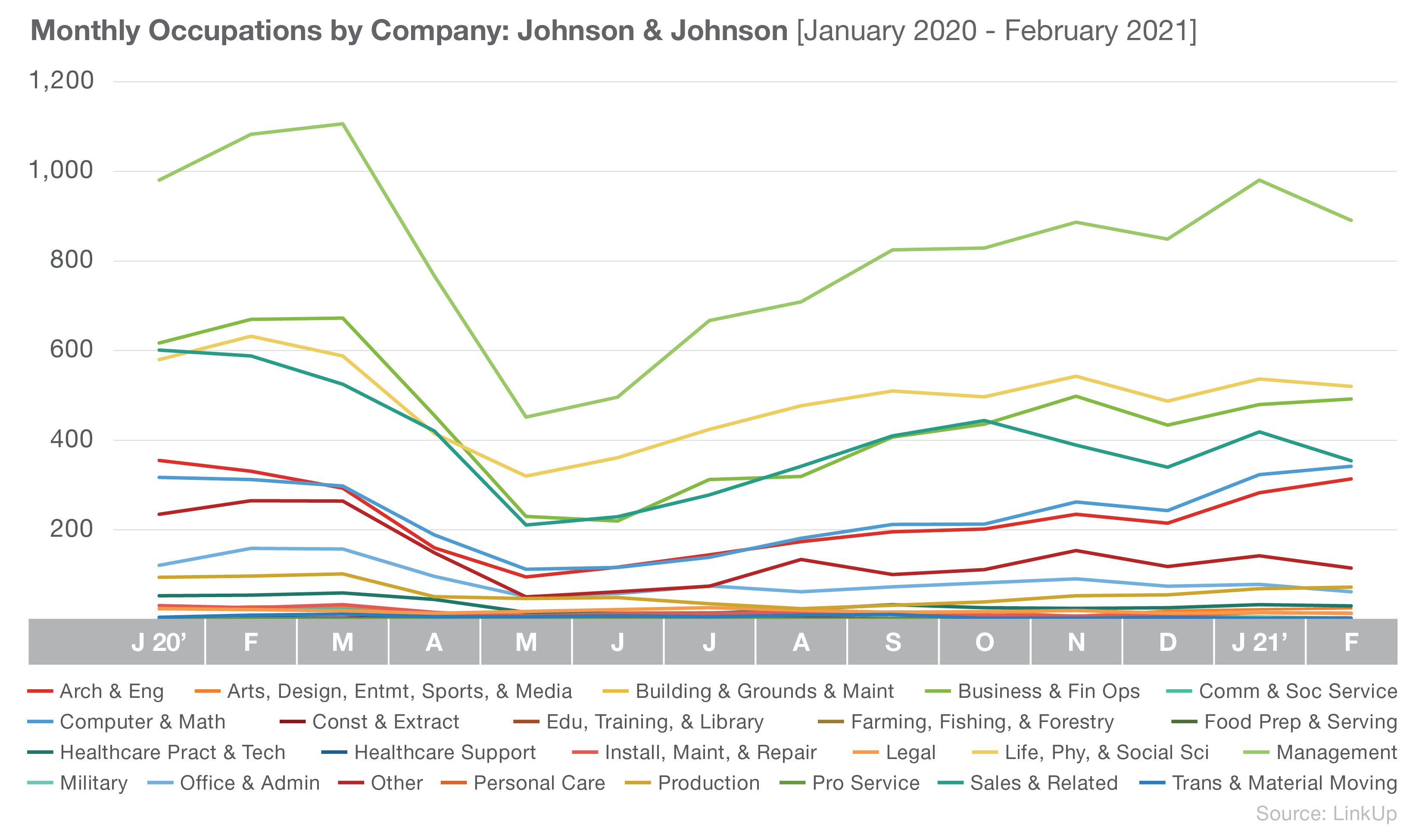 Monthly occupations by company - Johnson & Johnson