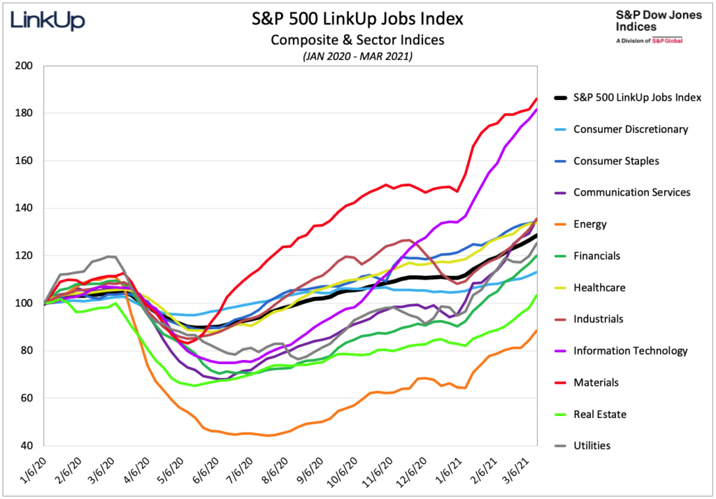 S&P 500 LinkUp Jobs Index 2020 to 2021