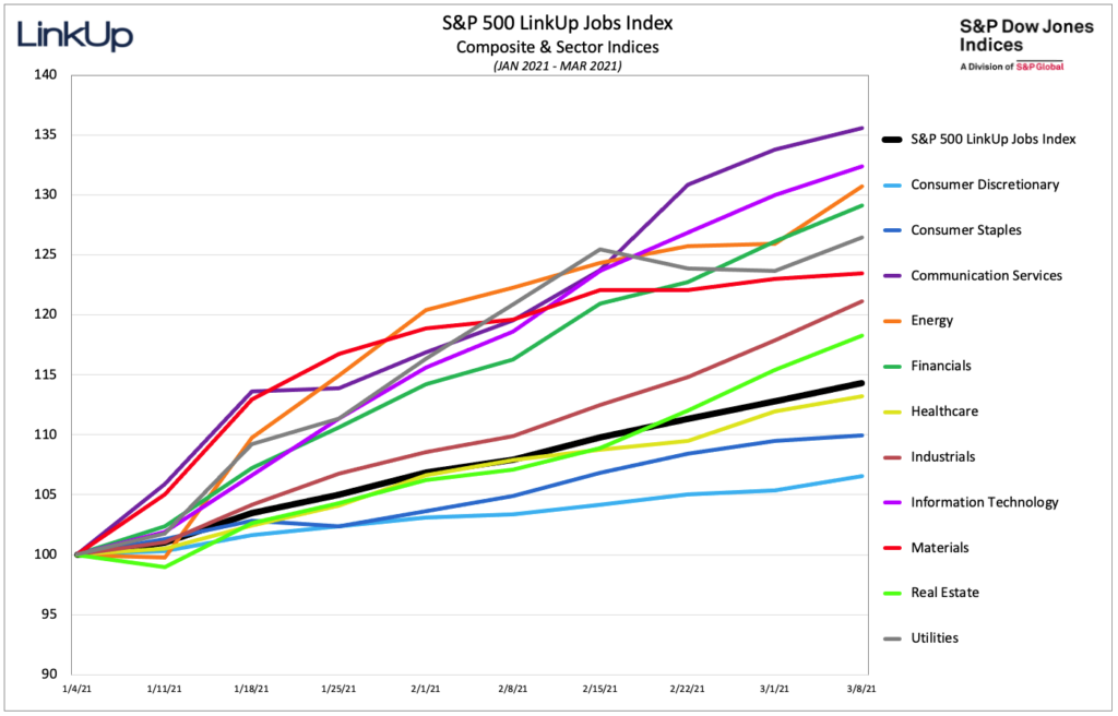 S&P 500 LinkUp Jobs Index - January 2021 to March 2021