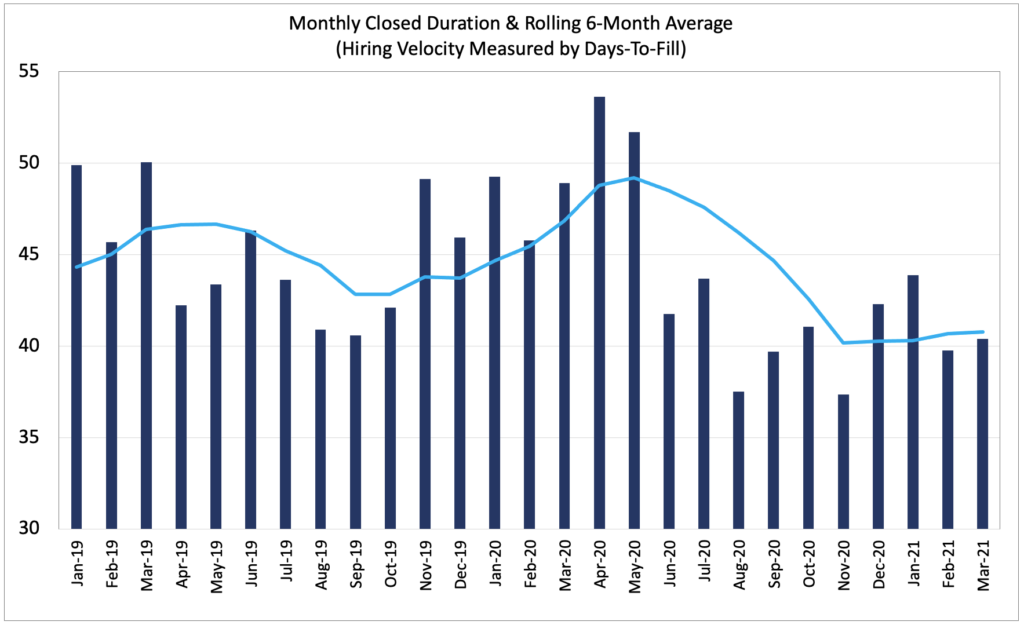 Monthly job closed duration and rolling 6-month average
