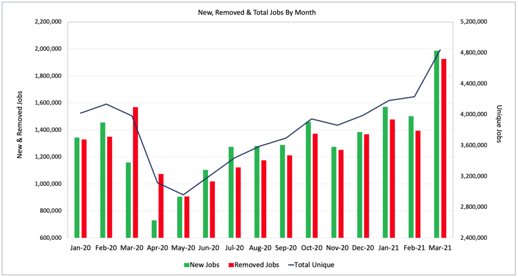 New, removed, and total jobs by month
