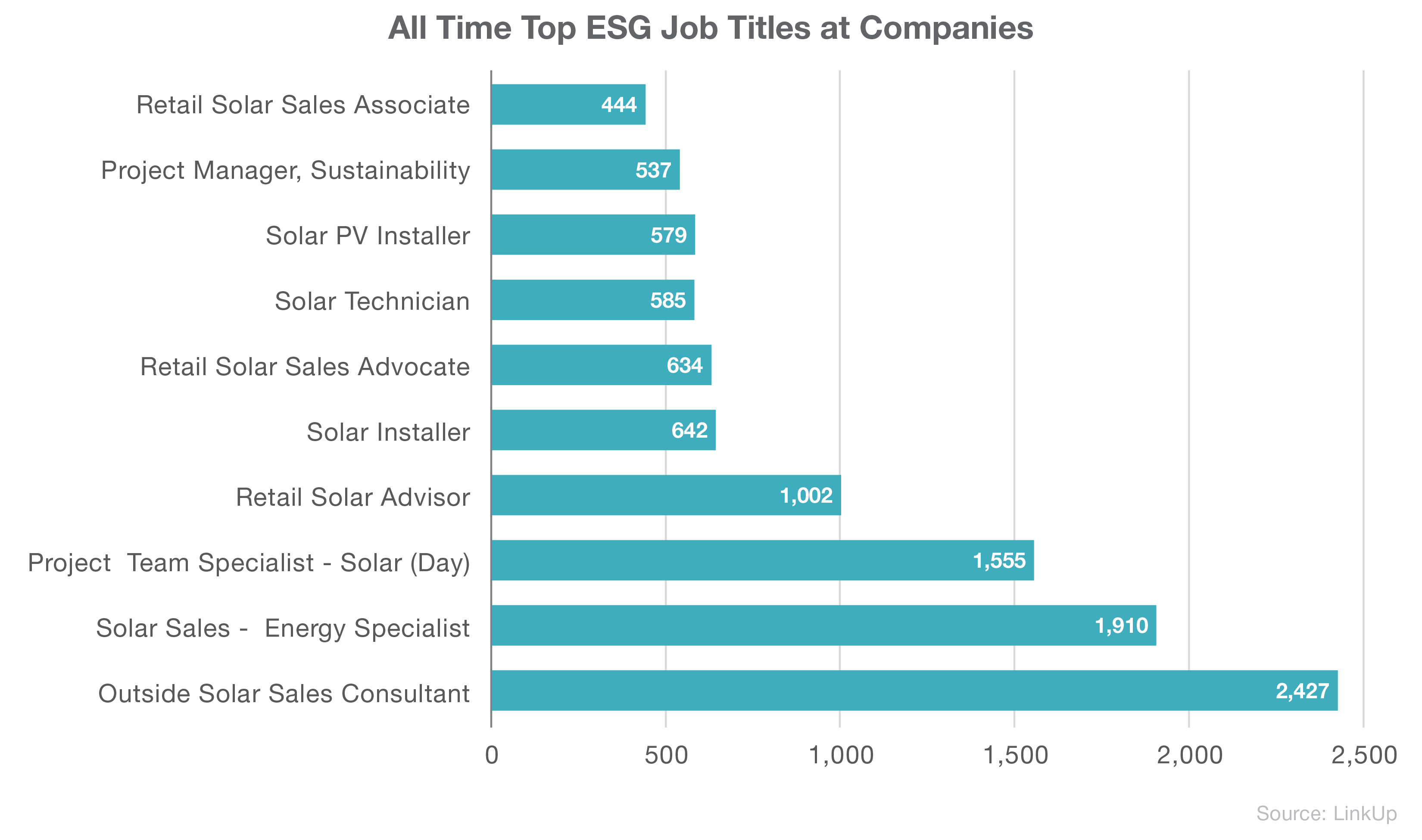 Top ESG Job Titles by Company