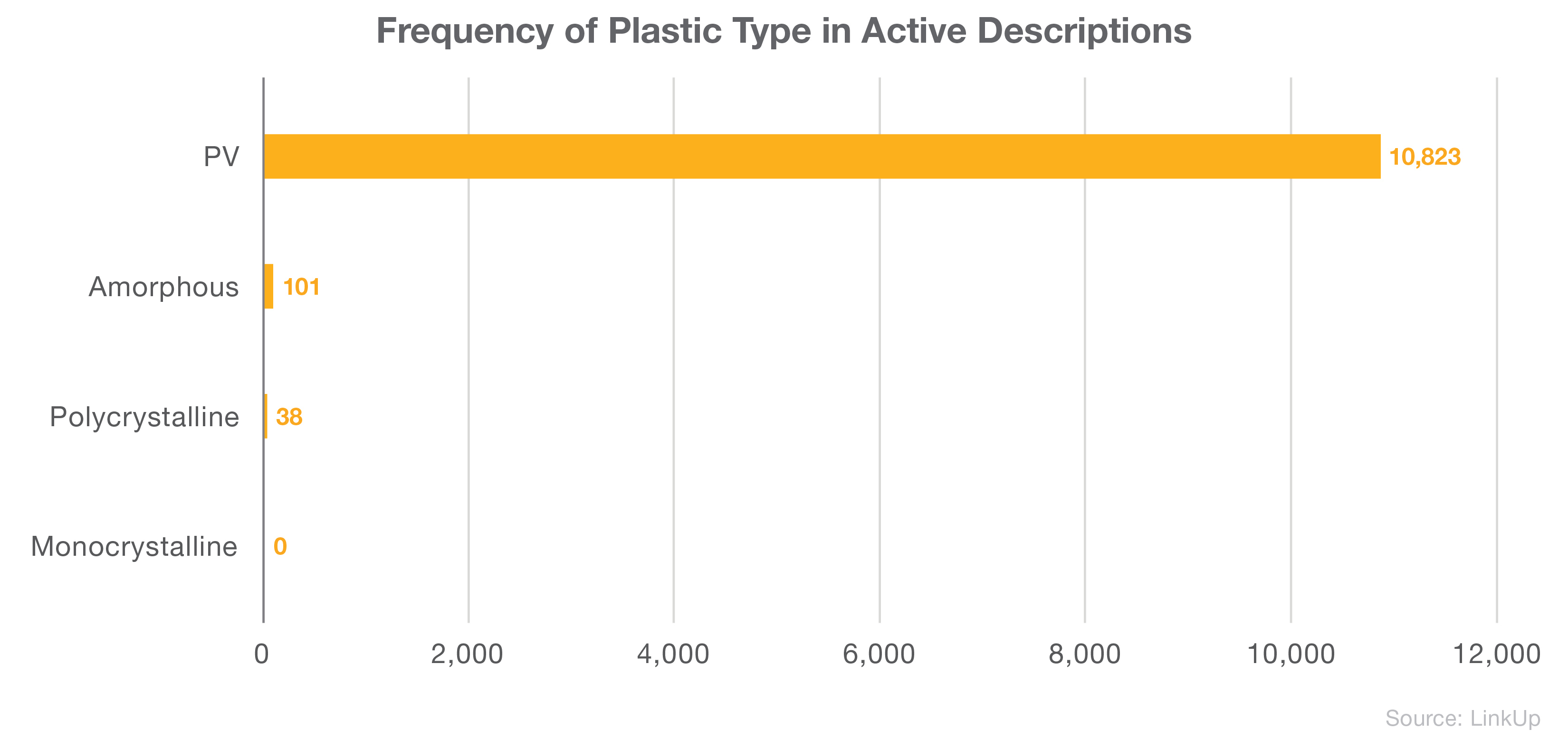 Frequency of Plastic Type in Active Descriptions