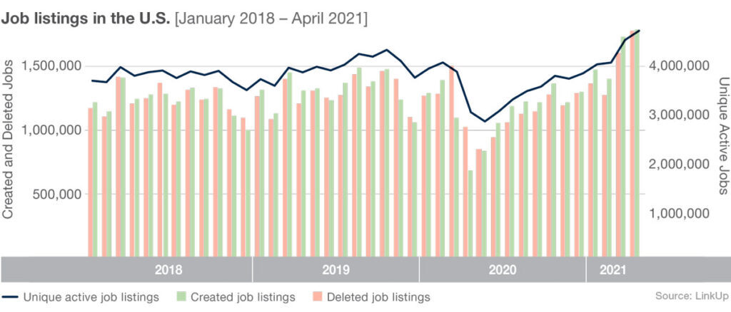 Amount of Job Listings in the US April 2021