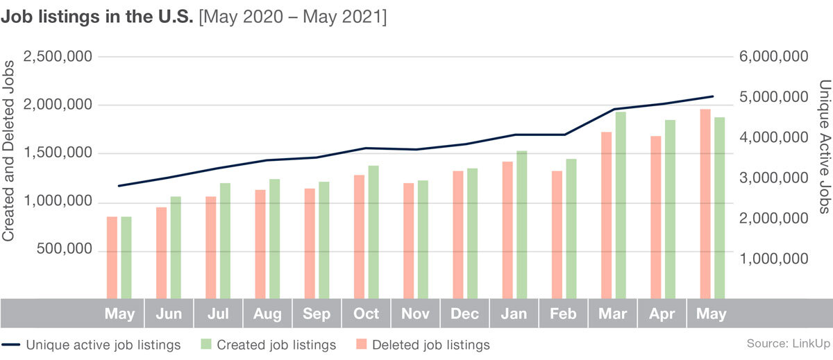 Job Listings in the US - May 2020 to May 2021