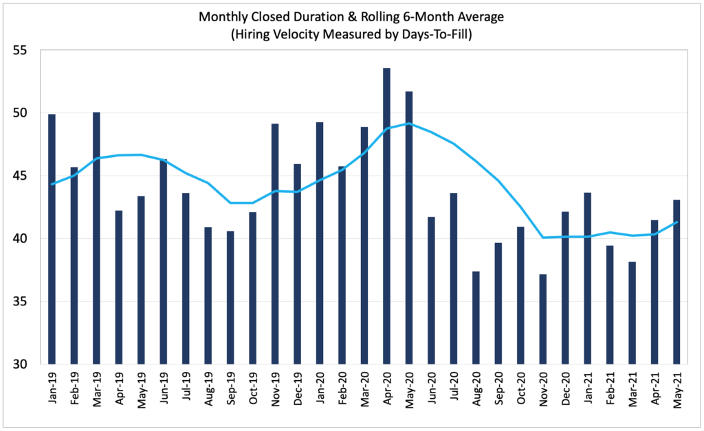 Monthly closed job opening duration and rolling 6-month average