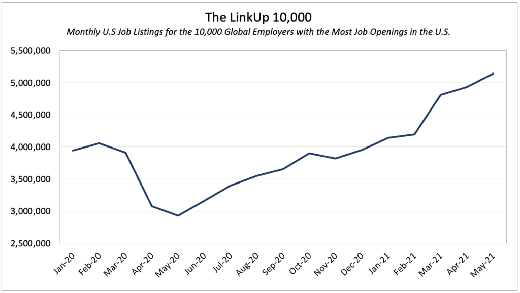 LinkUp 10,000 in January 2020 to May 2021