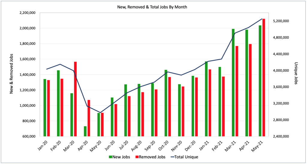 New, removed, and total jobs by month in May 2021