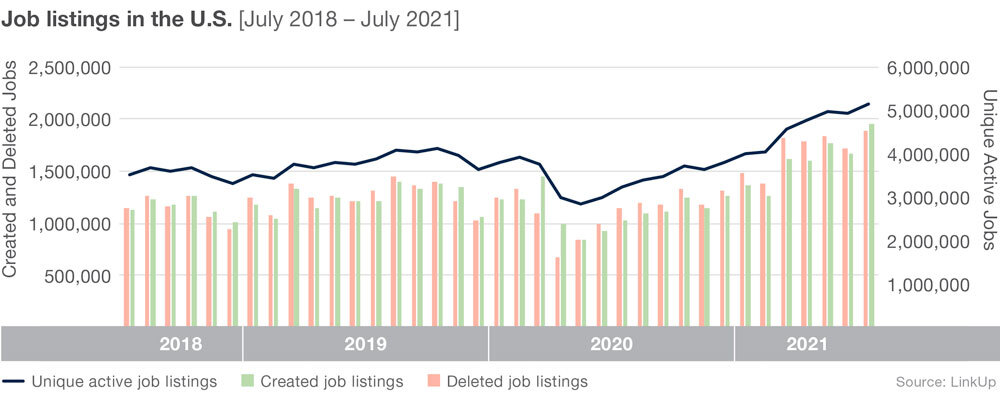 US Job Listings from July 2018 to July 2021