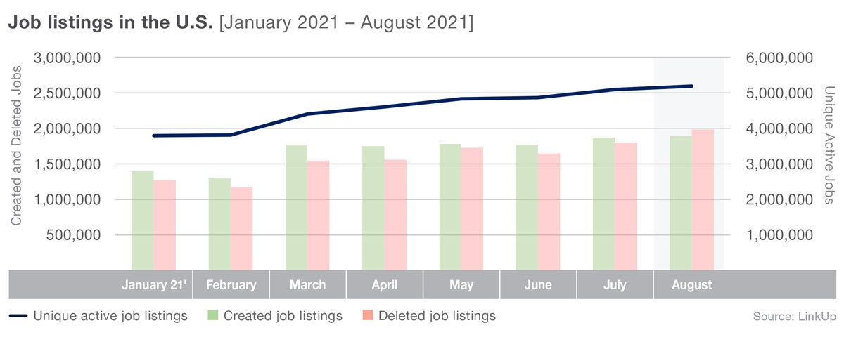 Job Listings in the US in August 2021
