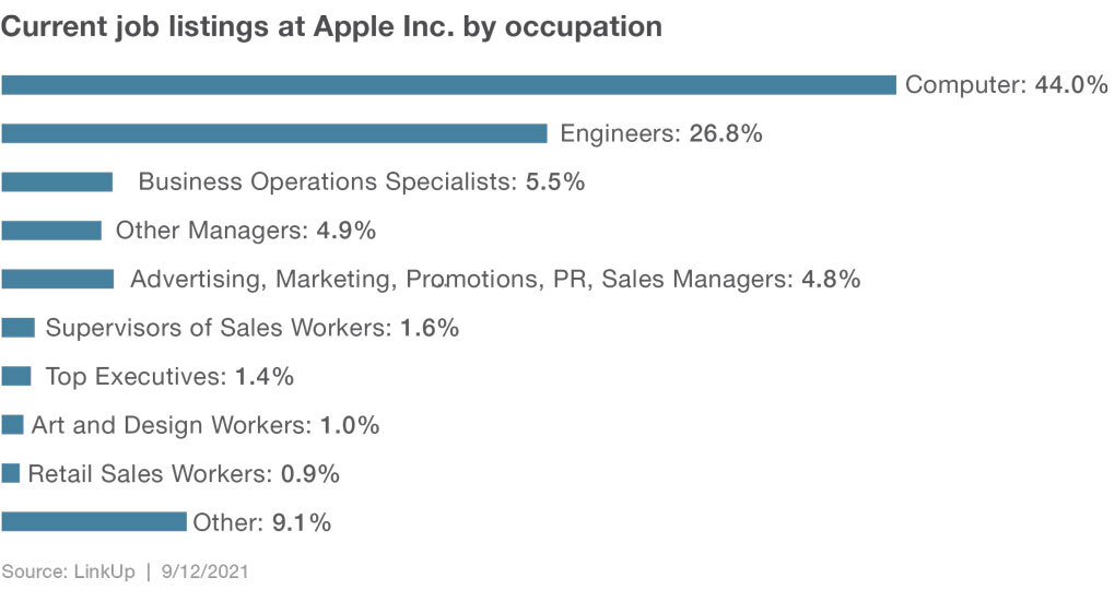 Current job listings at Apple by occupation - September 2021