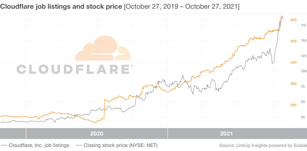 Cloudflare job listings and stock price [graph]