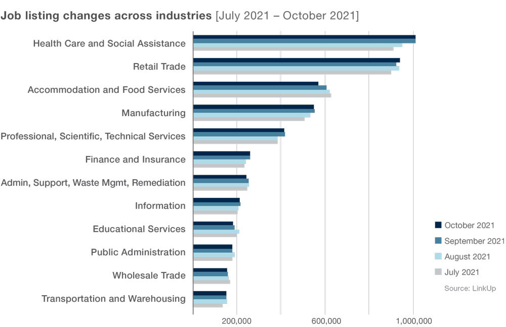 Job listing changes across industries from July 2021 to October 2021
