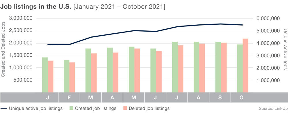 Job listing in the US - January 2021 to October 2021