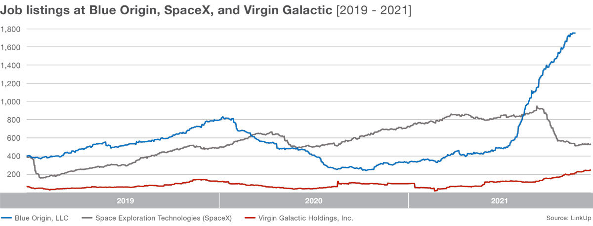 Job listings at Blue Orgin, SpaceX, and Virgin Galactic