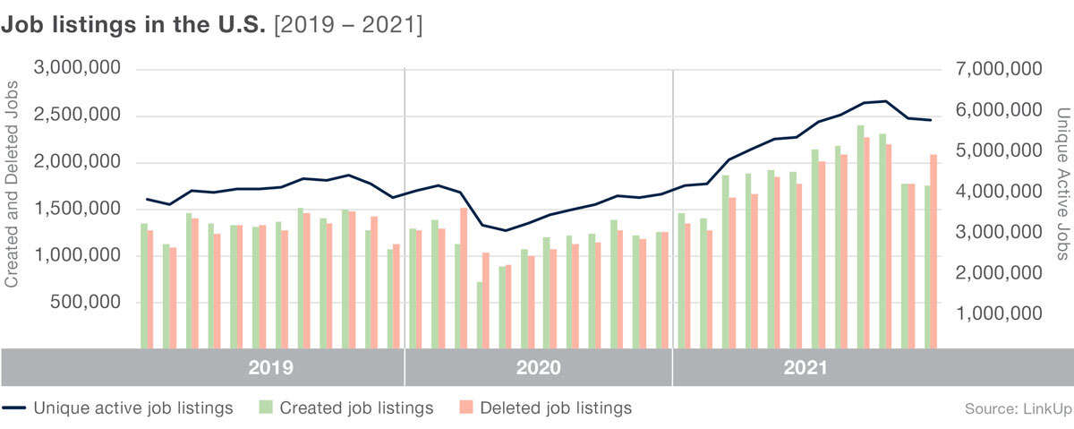 Job Listings in the U.S. 2019 to 2021