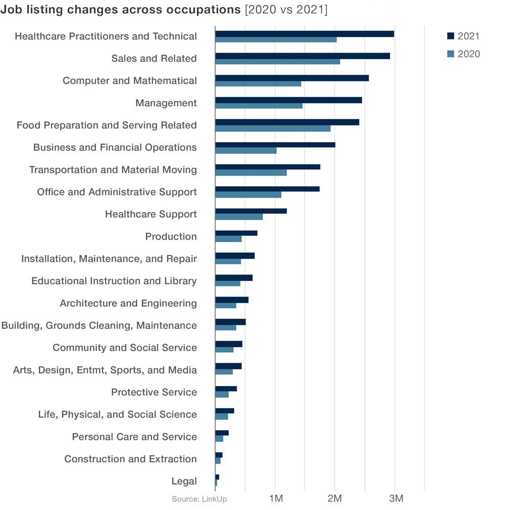 Amount of job listings based on occupations 2020-2021