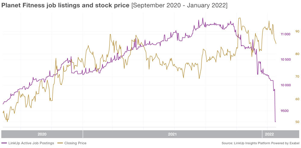 Planet Fitness Job Listings and Stock Price from September 2020 to January 2022