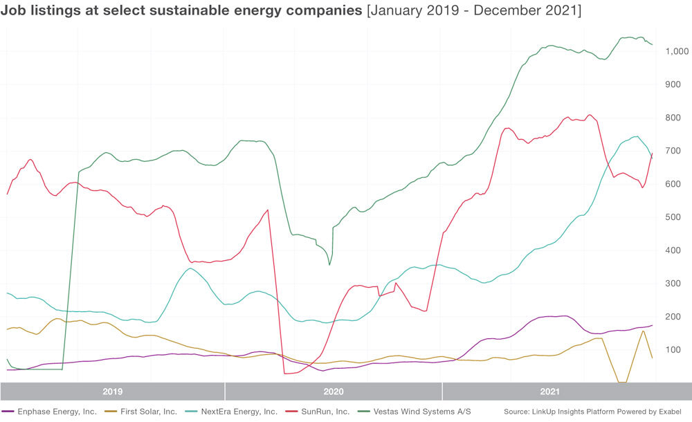Job listings at select sustainable energy companies graph