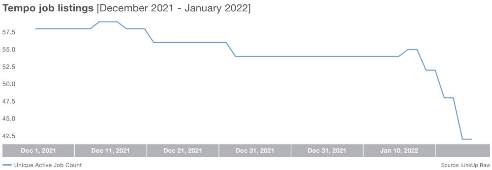Tempo Move Job Listings from December 2021 to January 2022