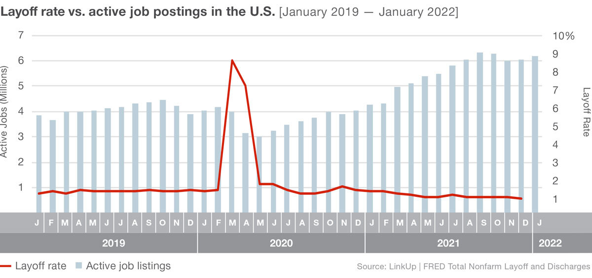 Layoff rate vs. active job postings in the US January 2019 to January 2022