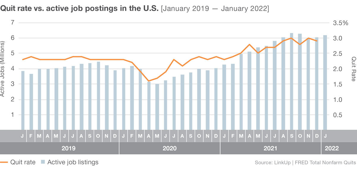 Quit rate vs. active job postings in the US January 2019 to January 2022
