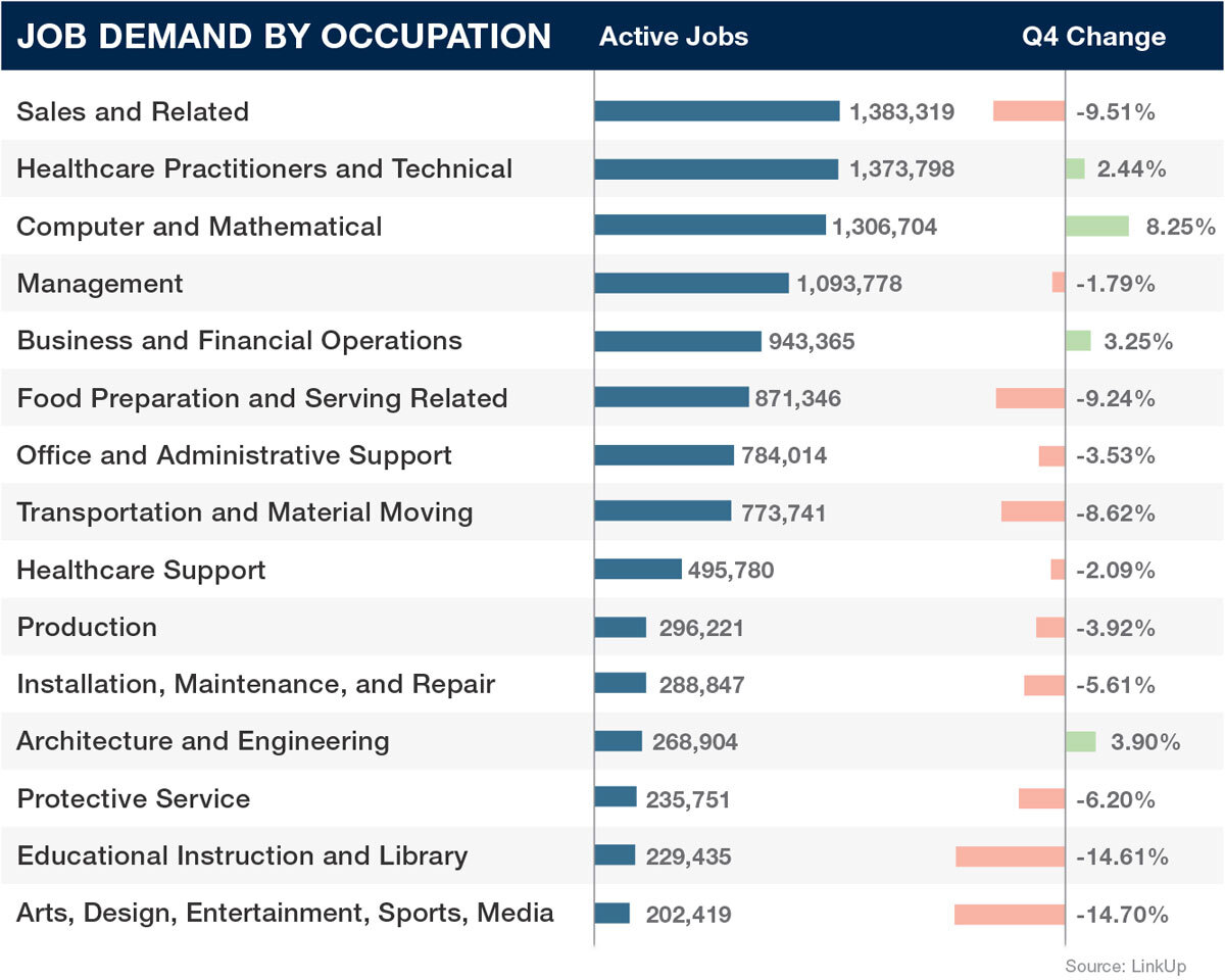 Job demand by occupation in Q4 2022