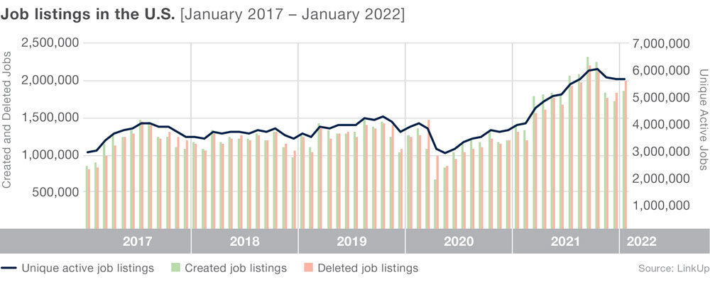 Job listings graph