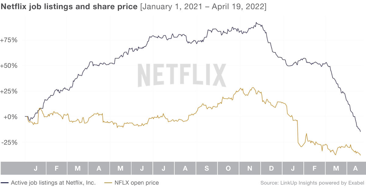 Netflix Jobs and Stock Graph