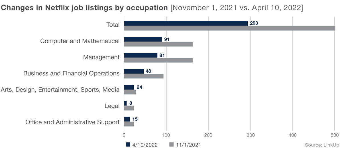 Change in Netflix job listings by occupation - November 2021 to April 2022