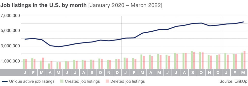 Job listings monthly graph by LinkUp