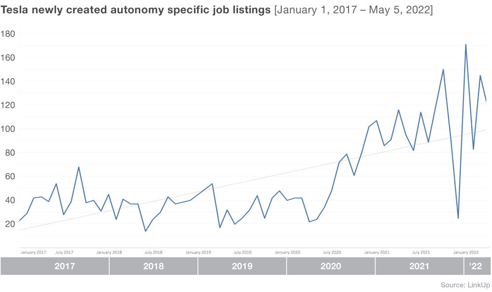 Tesla newly created autonomy specific job listings