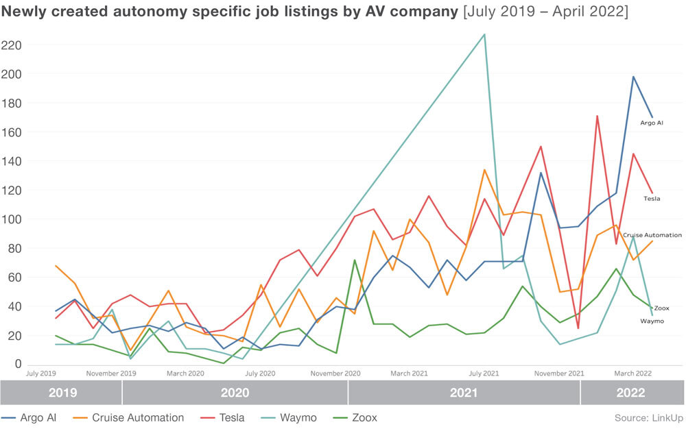 Newly created autonomy specific job listings by AV company