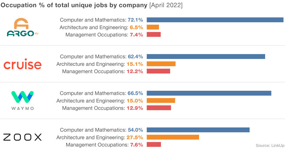 Occupation Percentage of Total Unique Jobs by Company