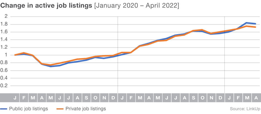 LinkUp jobs data April 2022 Change Active Jobs