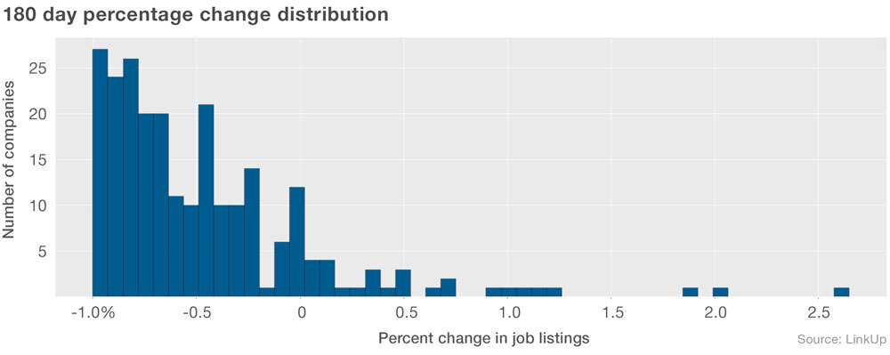 180 day percentage change in job listings 2020