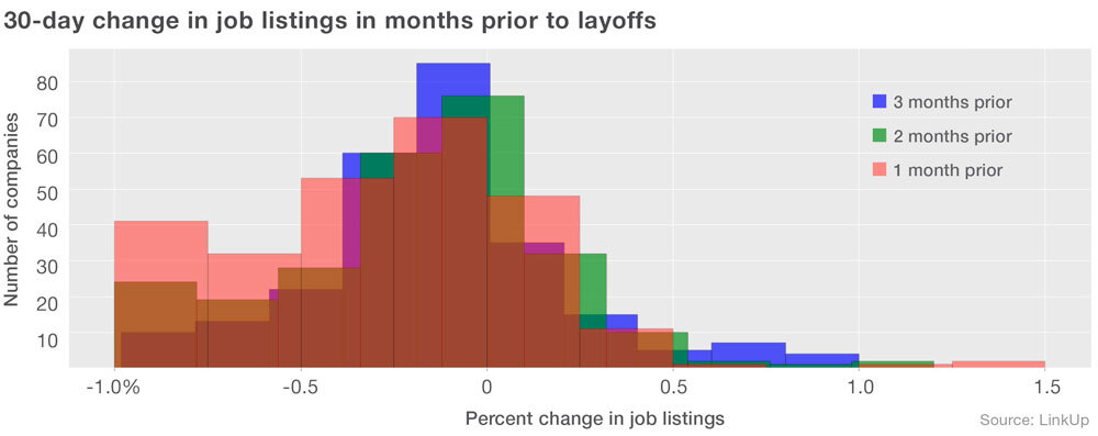 30-day change in job listings in months prior to layoffs