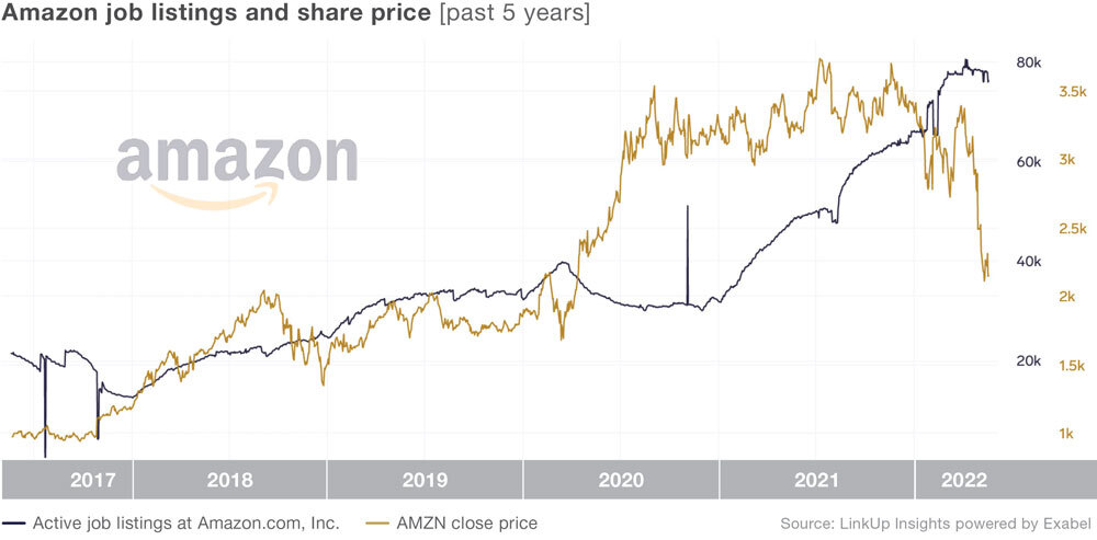 Amazon job listings and share price from the past 5 years