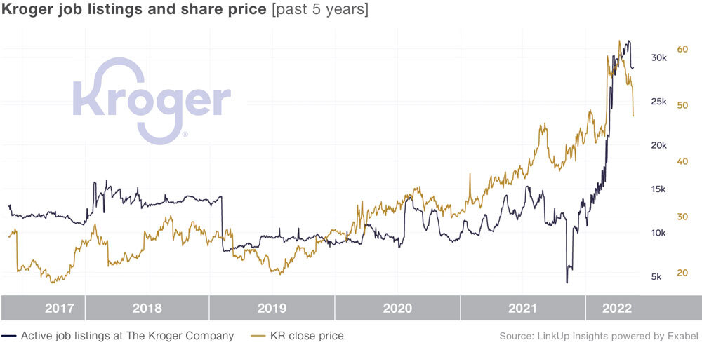 Kroger job listings and share price from the past 5 years