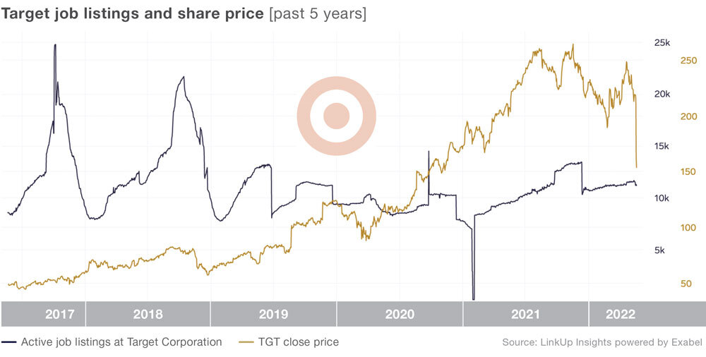 Target job listings and share price from the past 5 years