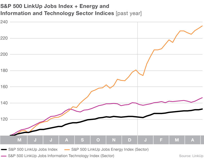 S&P 500 LinkUp Jobs Index + Energy and Information and Technology sector indices
