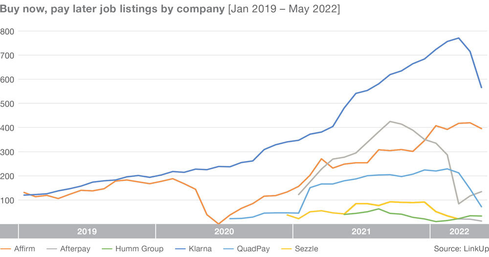 Buy Now, Pay Later job listings by company - 2019 to 2022