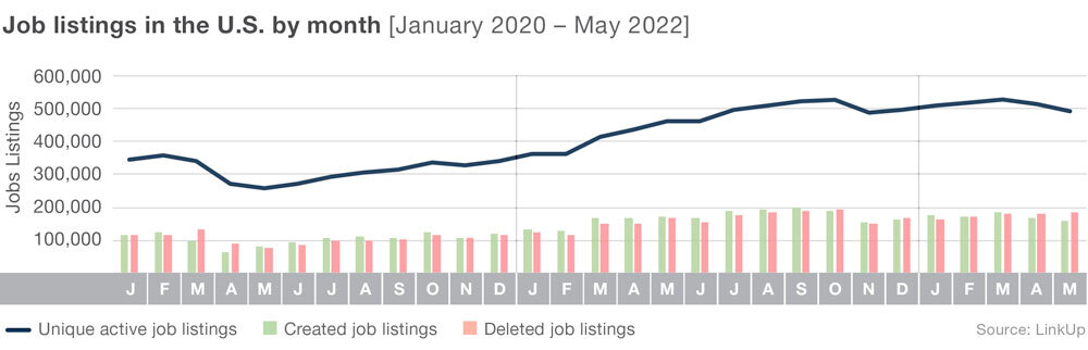 Job listings in the US by month - January 2020 to May 2022