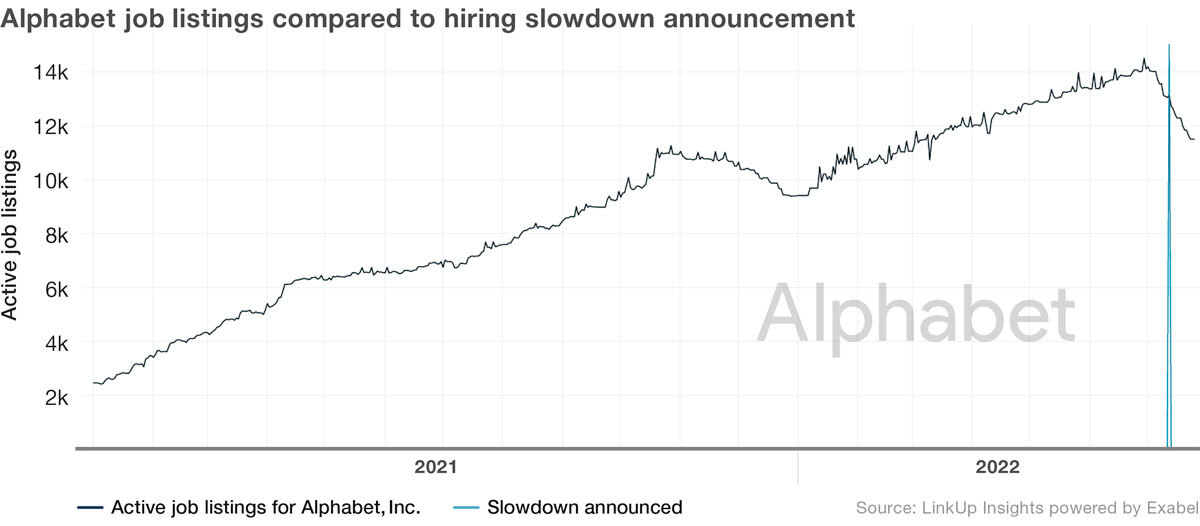 Alphabet job listings compared to hiring slowdown announcement