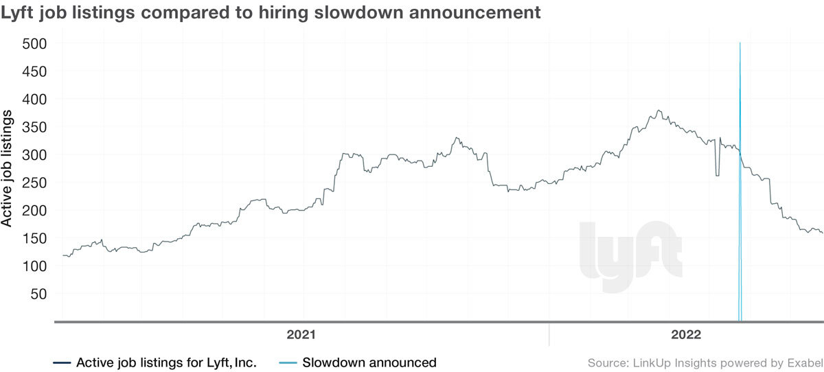 Lyft job listings compared to hiring slowdown announcement