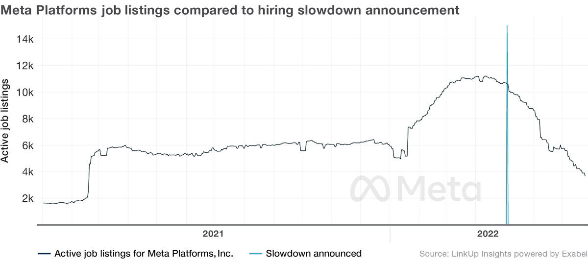Meta job listings compared to hiring slowdown announcement